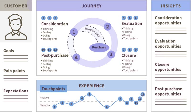 customer-personas-for-omnichannel-customer-journey