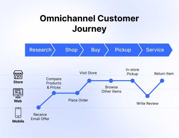 omnichannel-customer-journey-model
