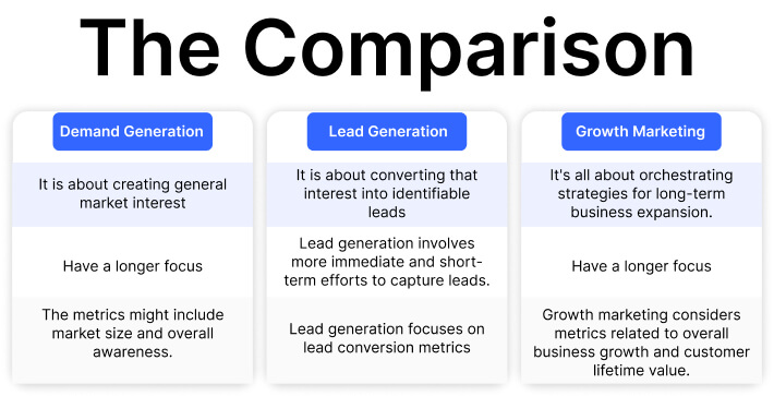 The Comparison between demand generation, lead generation and growth marketing